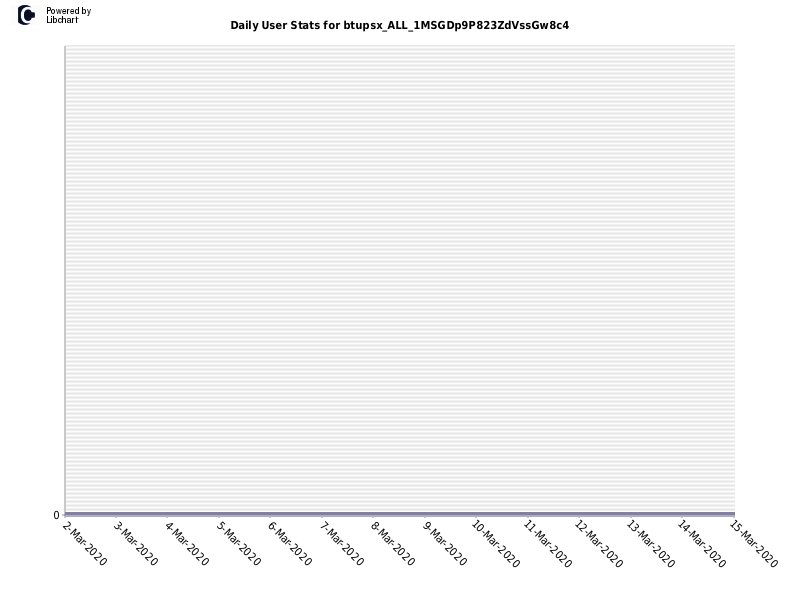 Daily User Stats for btupsx_ALL_1MSGDp9P823ZdVssGw8c4